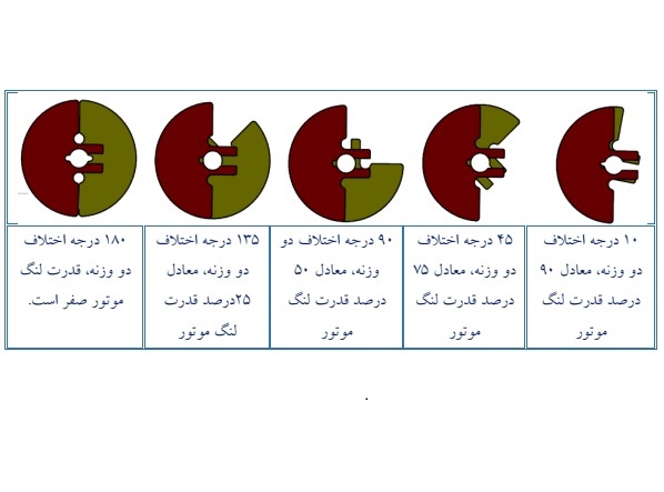 تنظیم قدر موتور ویبره